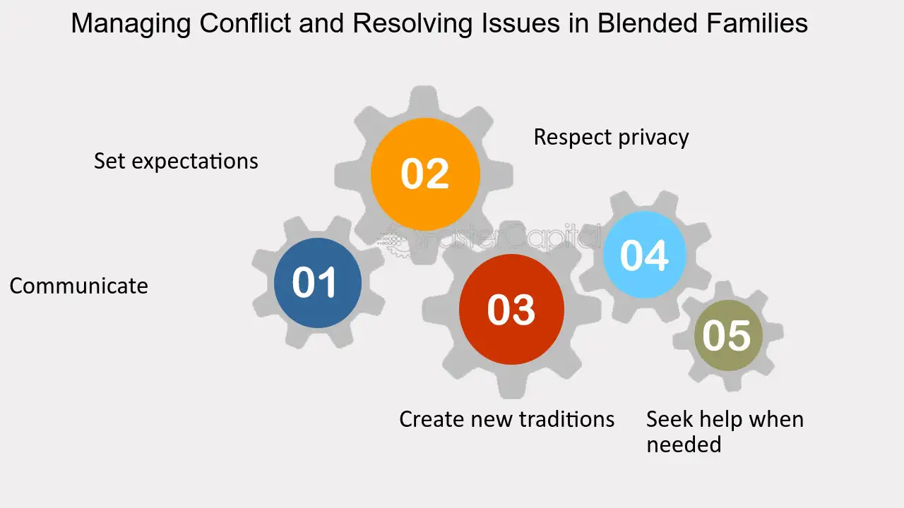 Managing Conflict and Resolving Issues in Blended Families - Introducing new partners: Navigating the Recoupling Process with Children